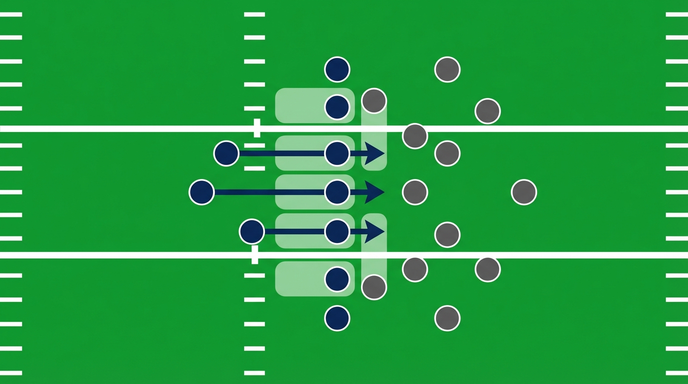 Top down schematic of a football field with arrows indicating inside running plays attacking the defensive line