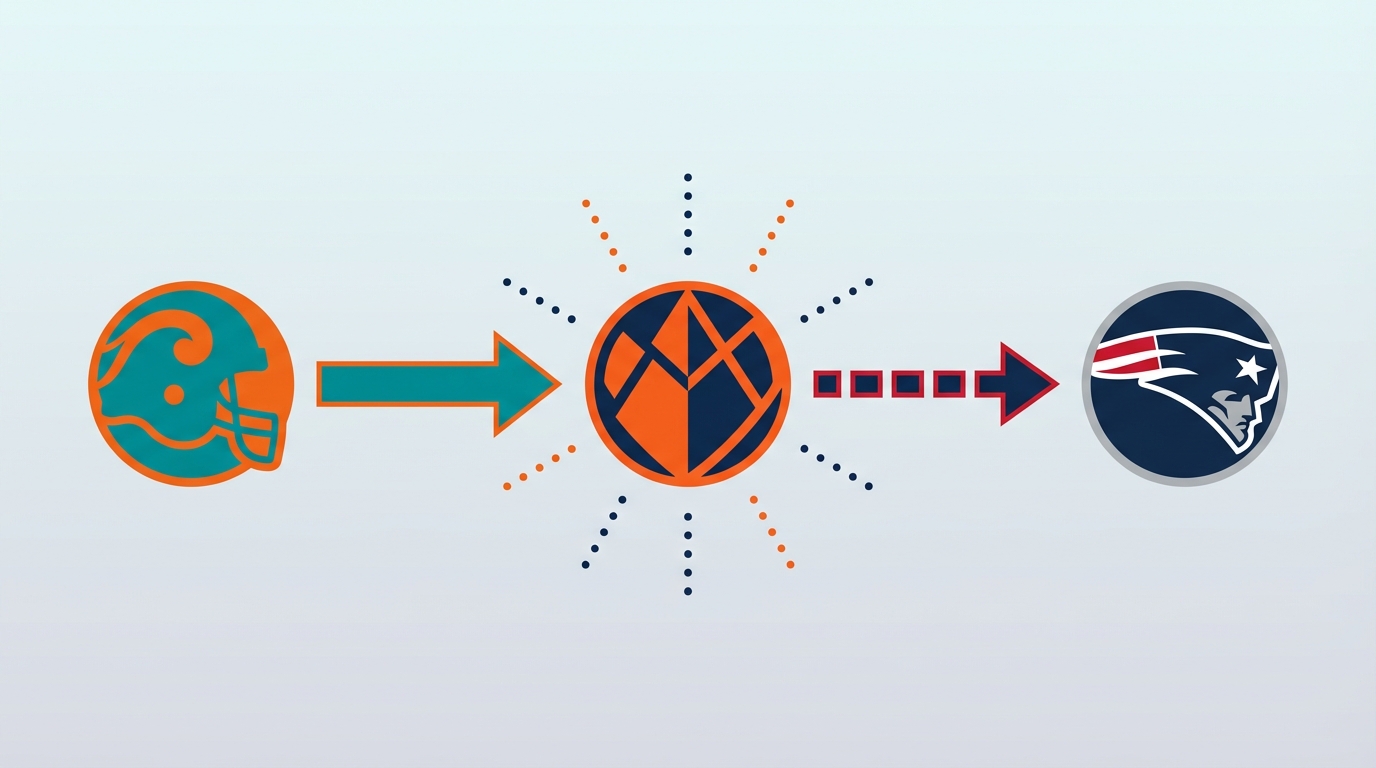 Stylized vector graphic showing teal-orange badge for Dolphins with arrow to orange-navy Broncos badge, and dashed arrow toward navy-red Patriots badge to indicate ripple effects of the Jaylen Waddle trade